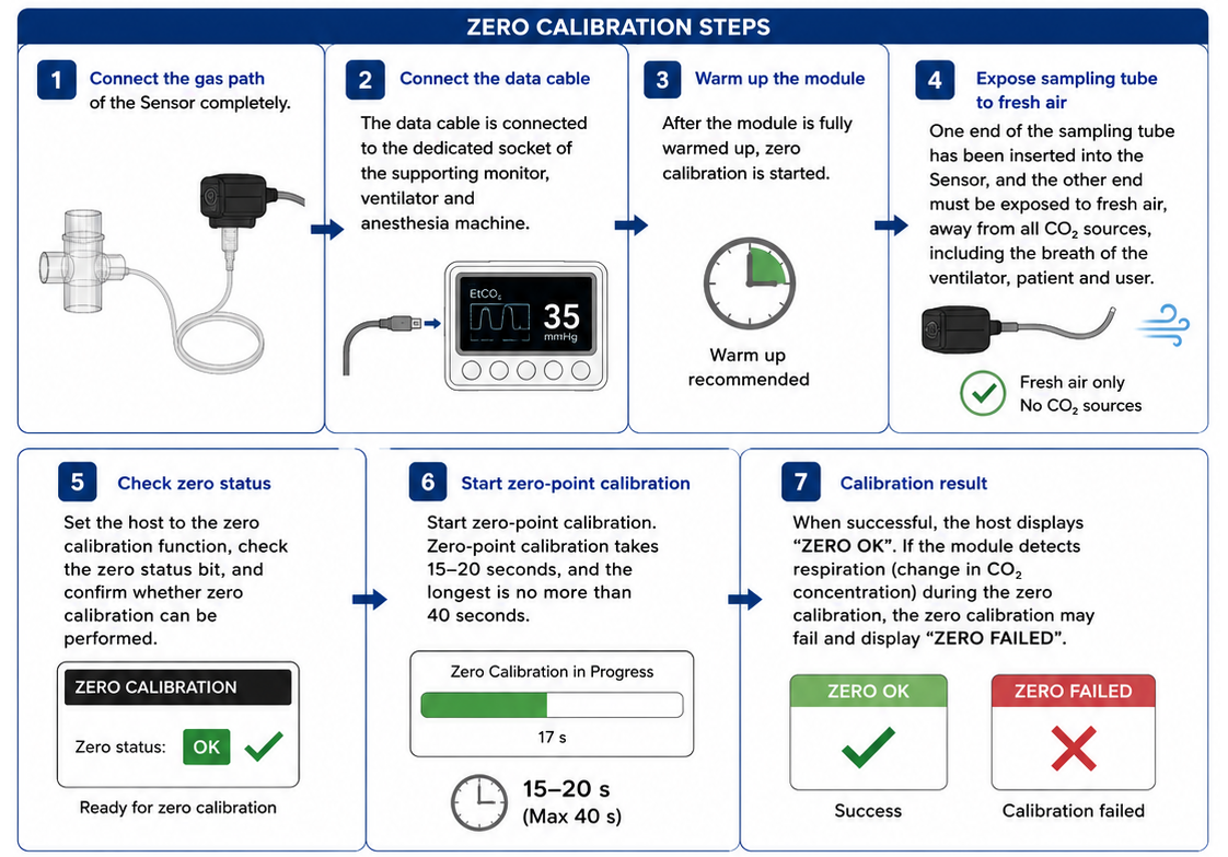 Zero calibration instructions
