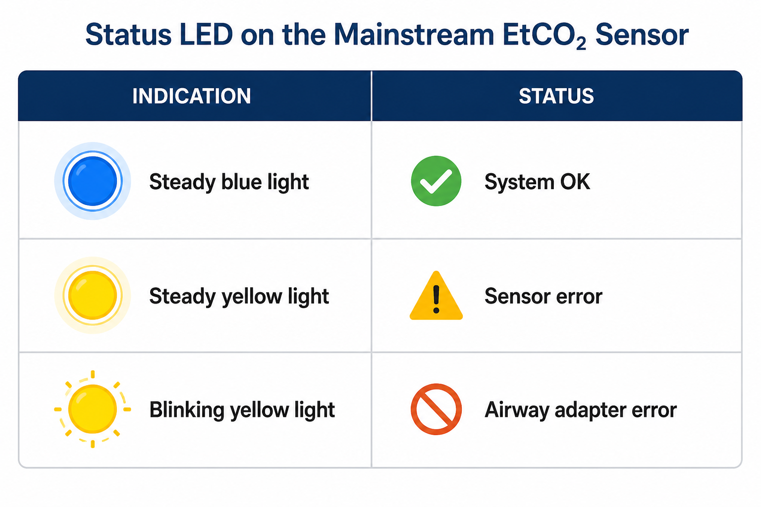 Sensor LED status table